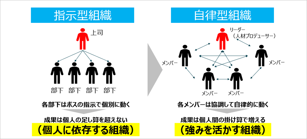 自律型組織へ