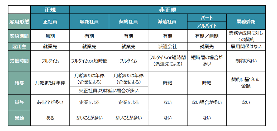 雇用形態ごとの違い