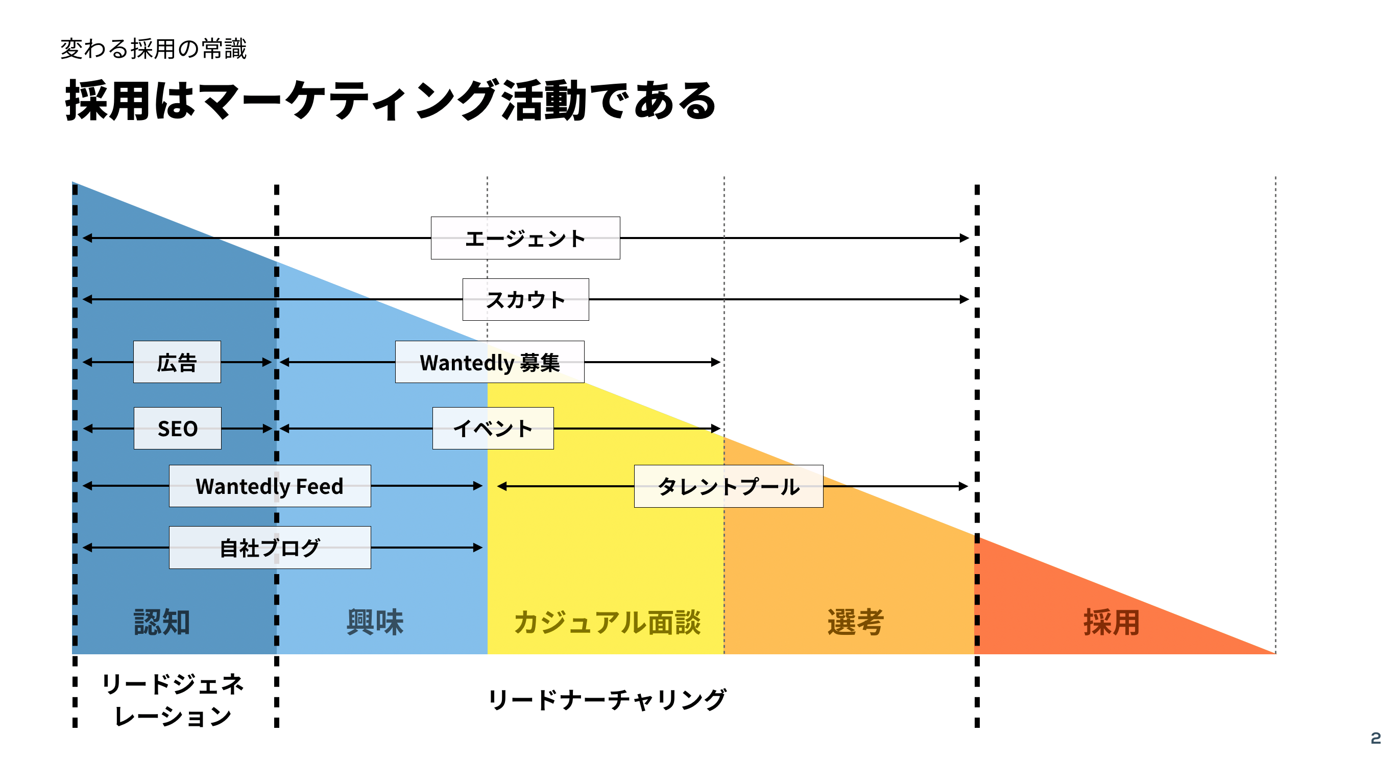 ファネル