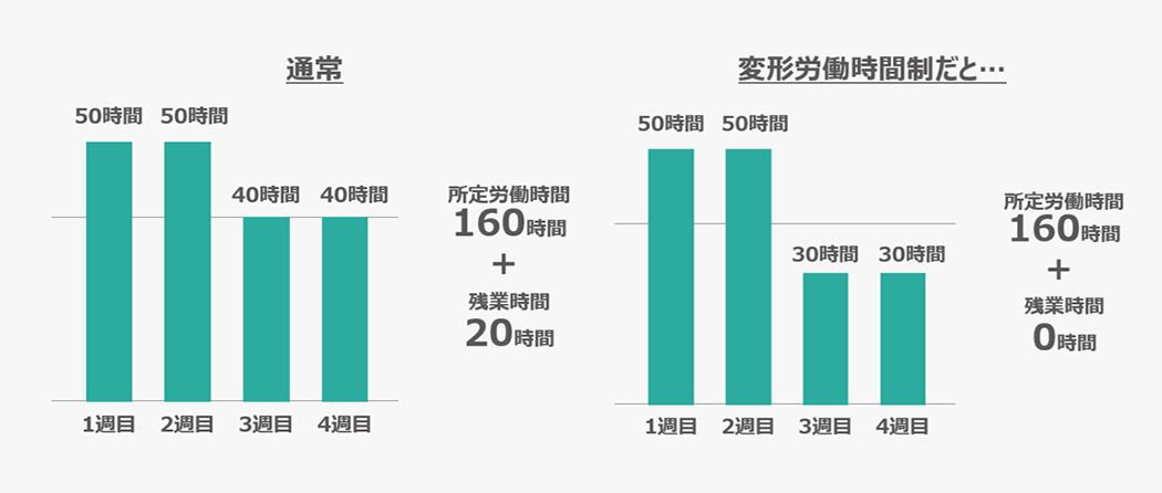 変形労働時間とは