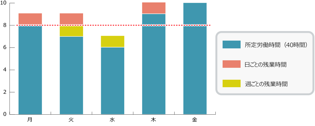 1週間単位の変形労働時間制の場合