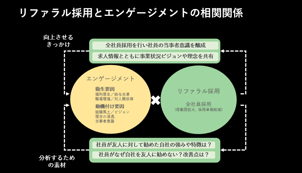 リファラル採用とエンゲージメントの相関関係