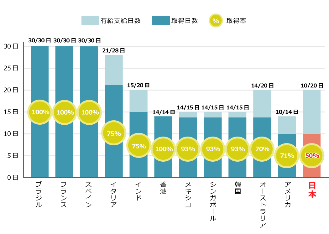 国別の有給取得日数・取得率の推