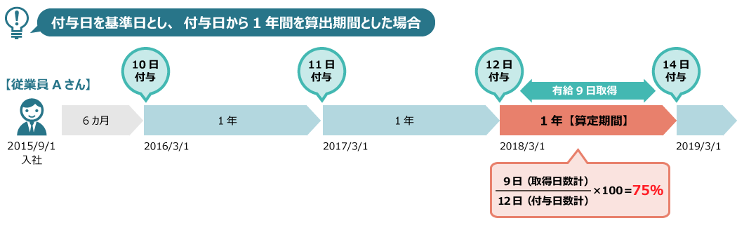 2015年9月1日に入社した従業員Aさんの有給取得率