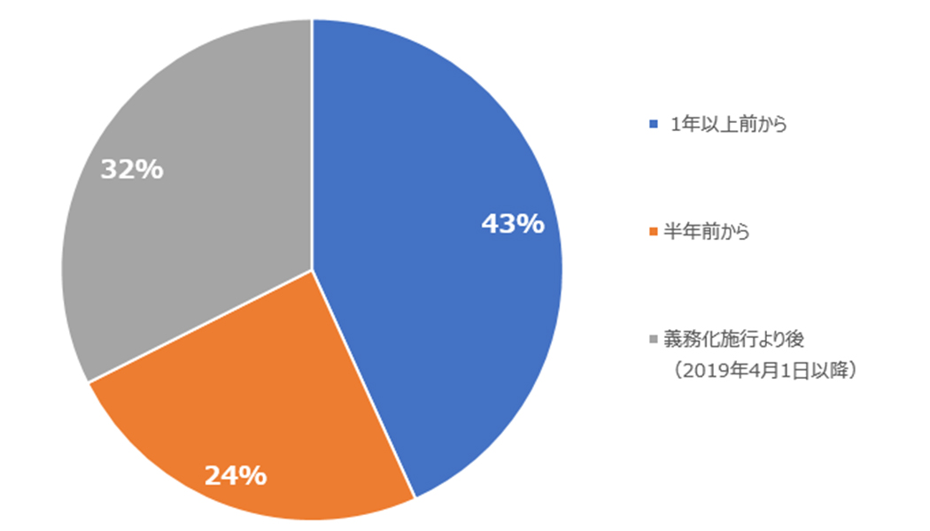 開始時期