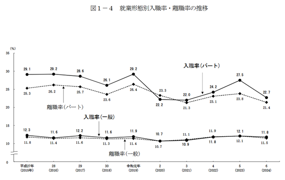 就業形態別入職率・離職率の推移データ