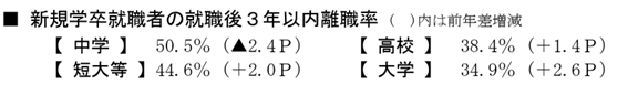 新規学卒就職者の就職後3年以内の離職率データ