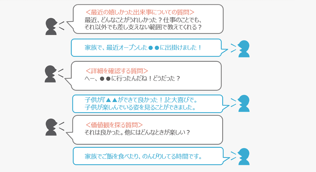 1on1シート付 1on1で何を話す 失敗しない方法を実施前に知っておこう D S Journal Dsj 採用で組織をデザインする 採用テクニック