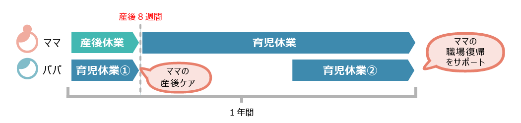 男性が2回育児休業を取得できる「パパ休暇」