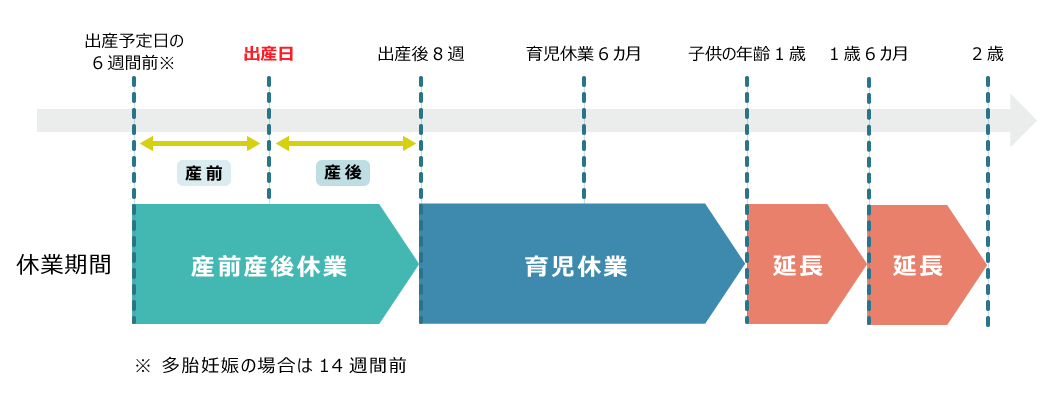 産前産後休業から育児休業までの期間