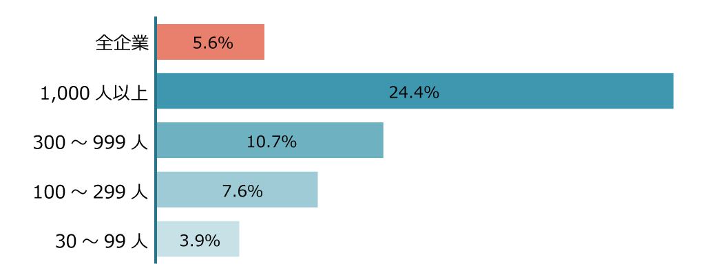 企業規模別の導入率