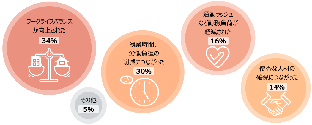 フレックスタイム制を導入して良かったこと