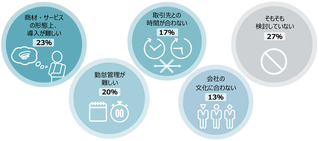 フレックスタイム制を導入していない理由