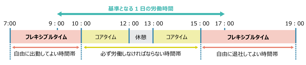 フレックス制度の仕組み