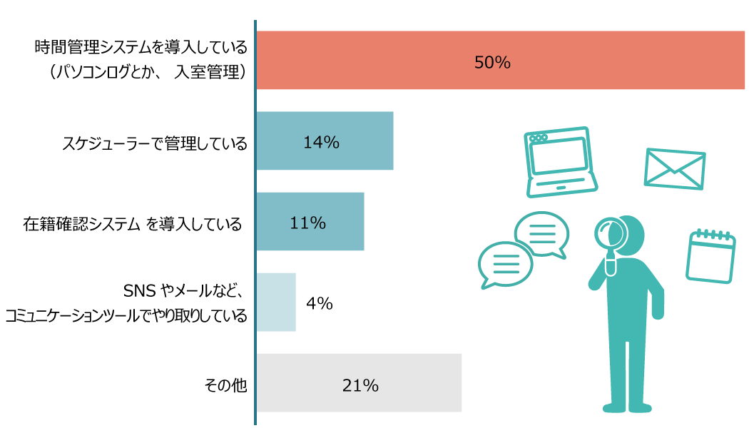 労働者の勤務時間管