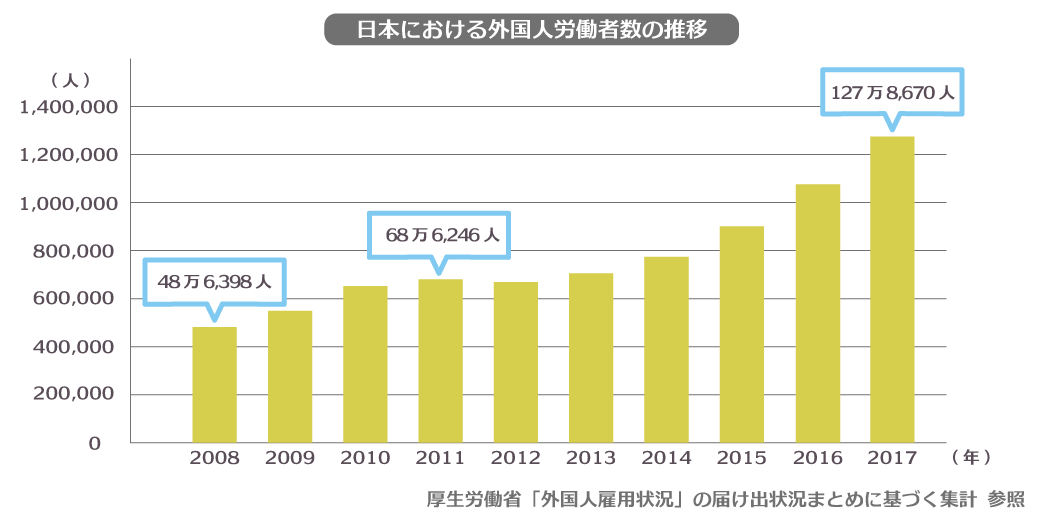 外国人労働者数グラフ