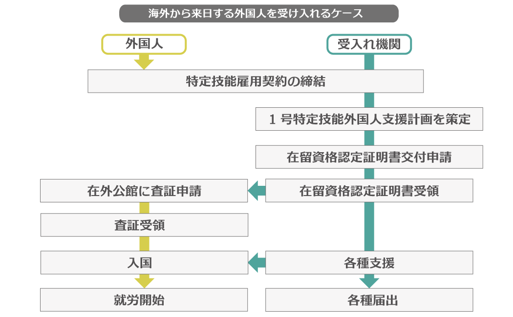 来日外国人の場合の手続きフロー