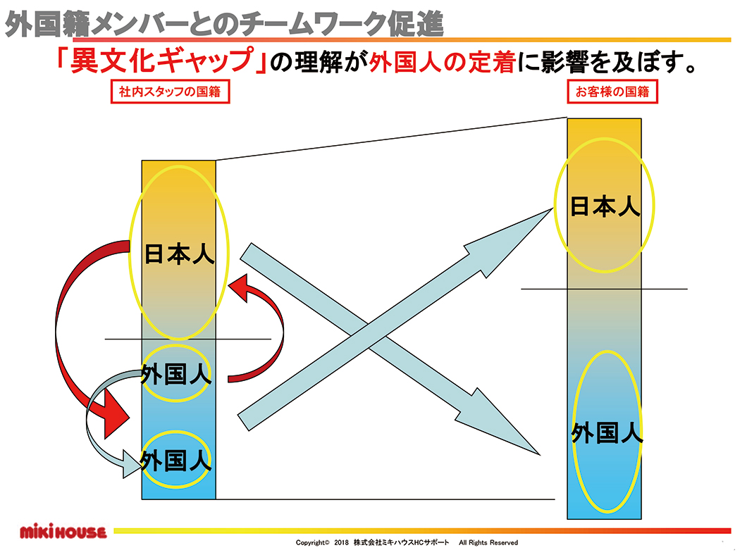 外国籍チームワーク促進