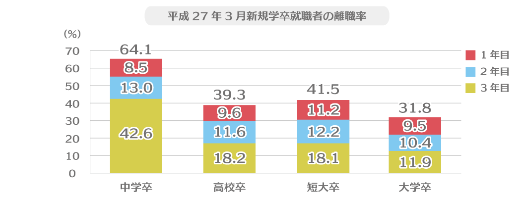 新規学卒就職者の離職状況