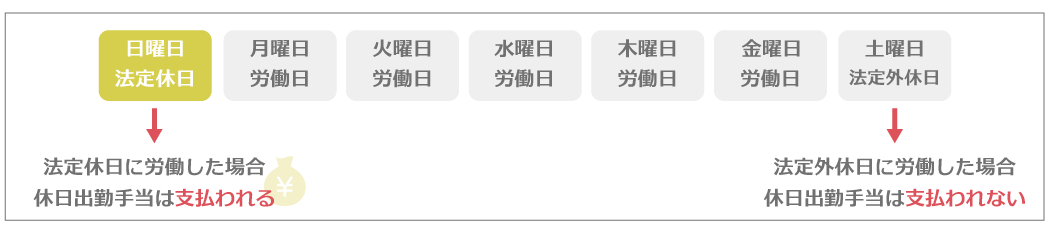 「法定休日」と「法定外休日」との違い