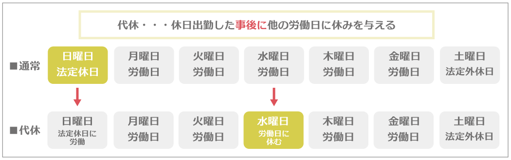 代休とは