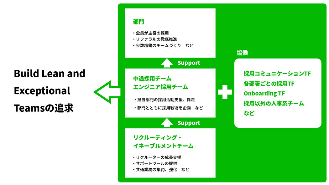 リクルーティング・イネーブルメントチー