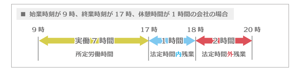 残業手当の支給対象時間