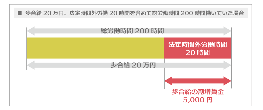 歩合制の場合