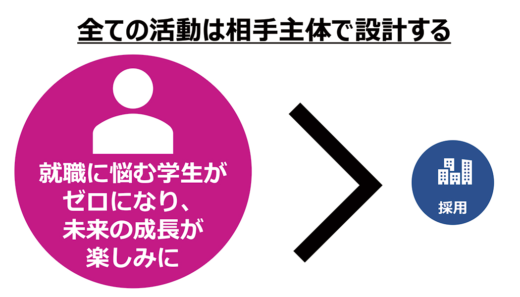 エンプロイジャーニーを一緒に設計する