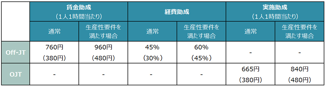 特定訓練コースの受給金額