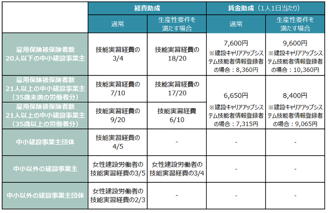 建設労働者技能実習コース