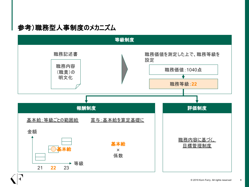 職務型人事制度のメガ二ズム