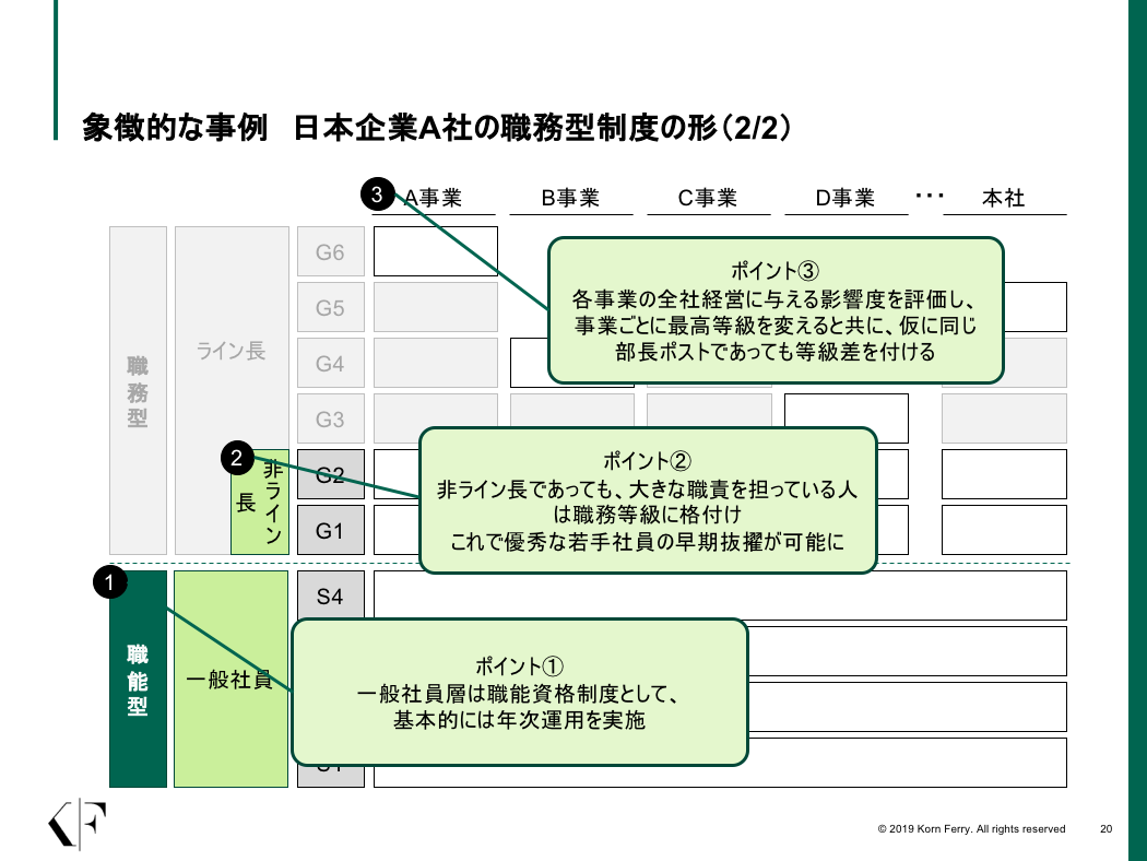 職務型制度