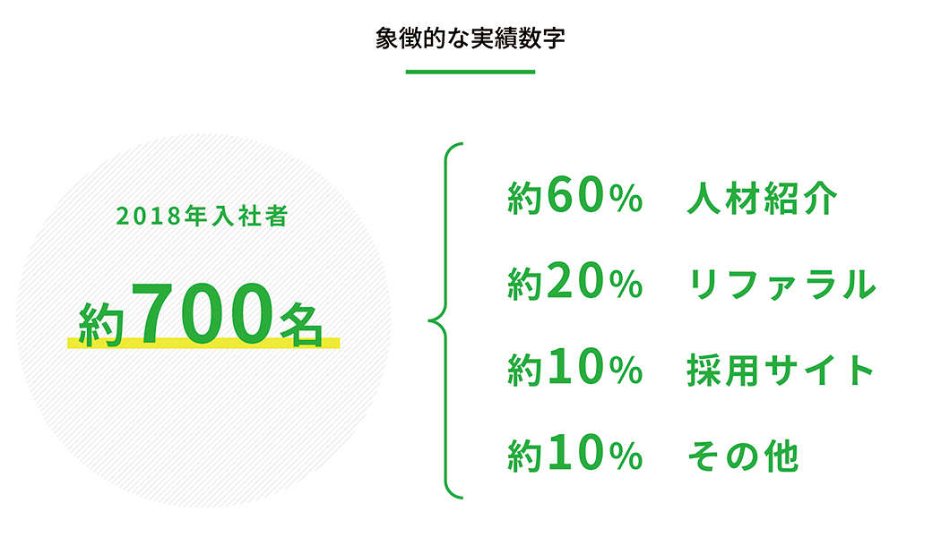 完全にダイレクト型採用に振り切る