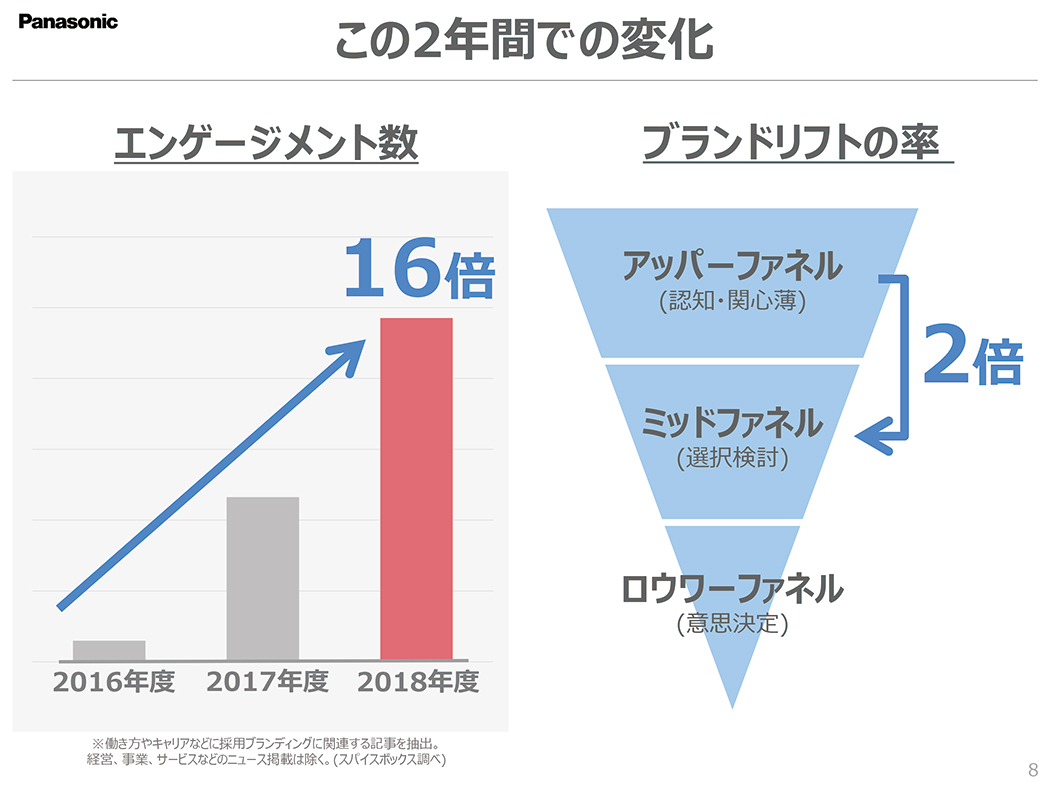 2年間で16倍