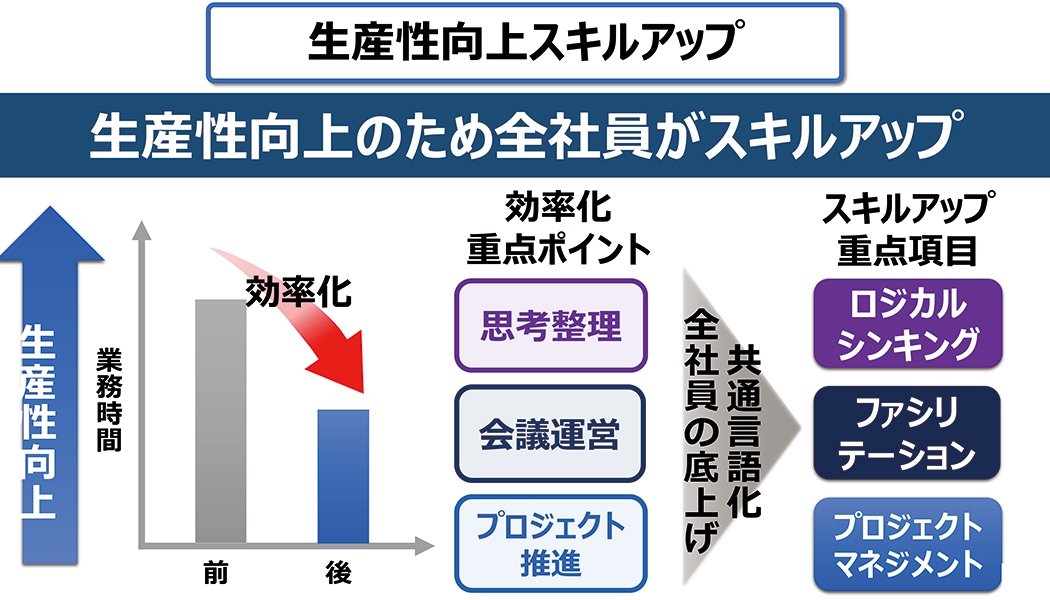 生産性向上スキルアップ