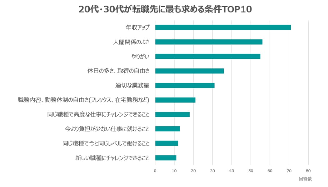 20代と30代で変わる？転職先に求める条件