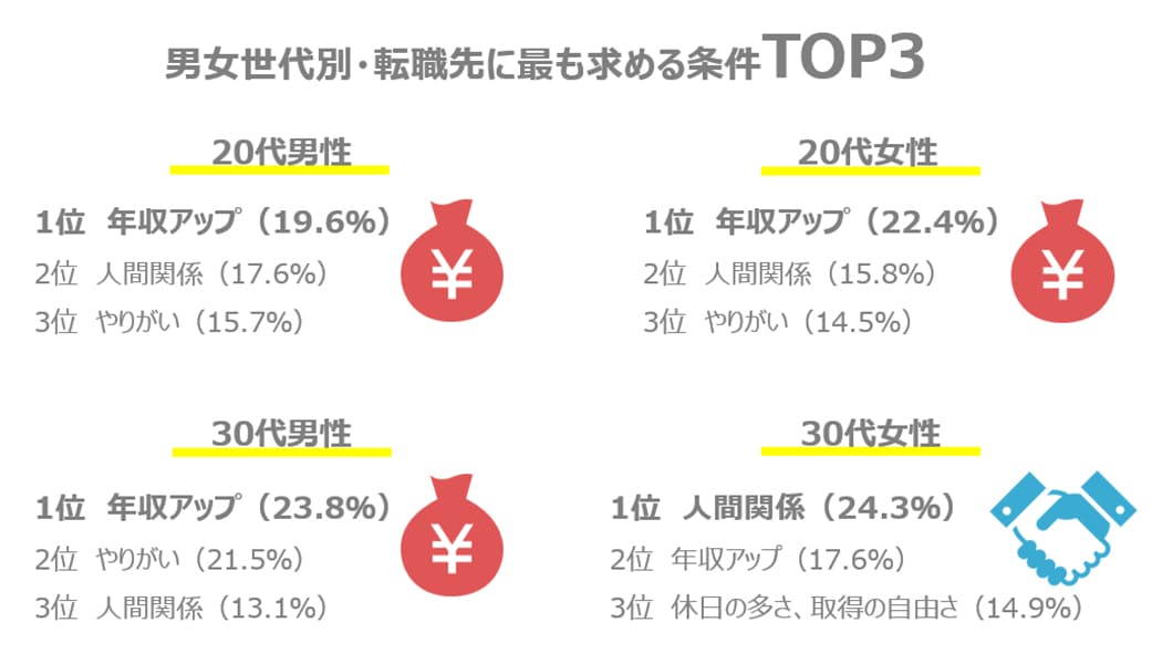 最も求める条件トップ3