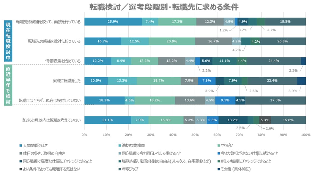 選考中と内定承諾時で、求める条件の優先順位が変わる可能性も