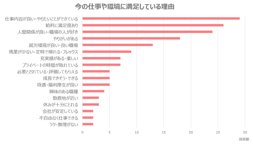 現職に満足している理由