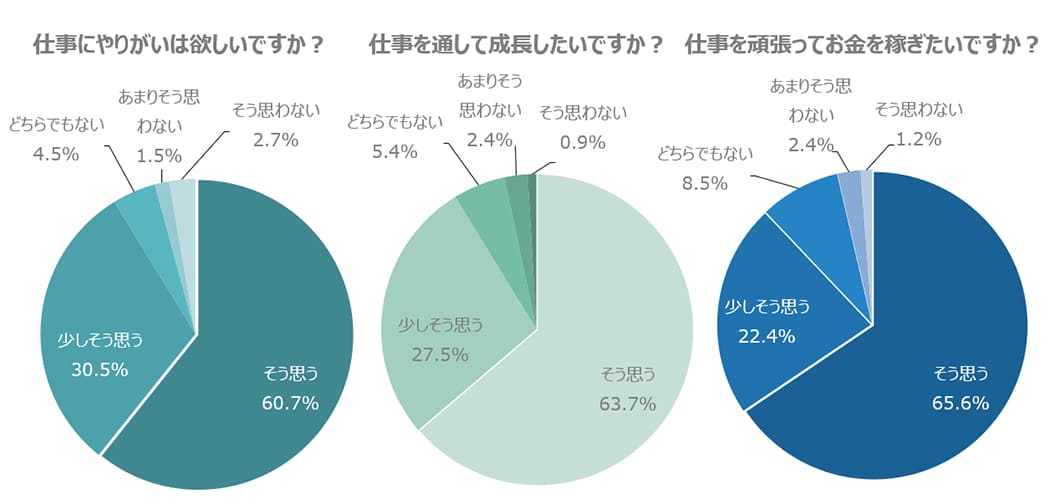 「やりがい」「成長」「稼ぎ」大事なのは？