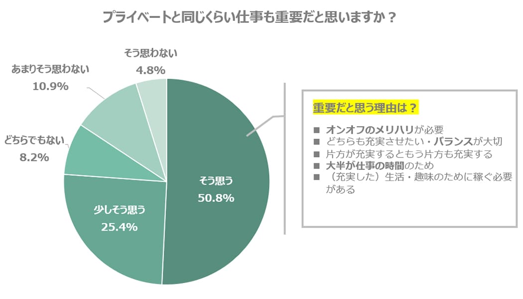 プライベートと同じくらい仕事も重要だと思いますか？