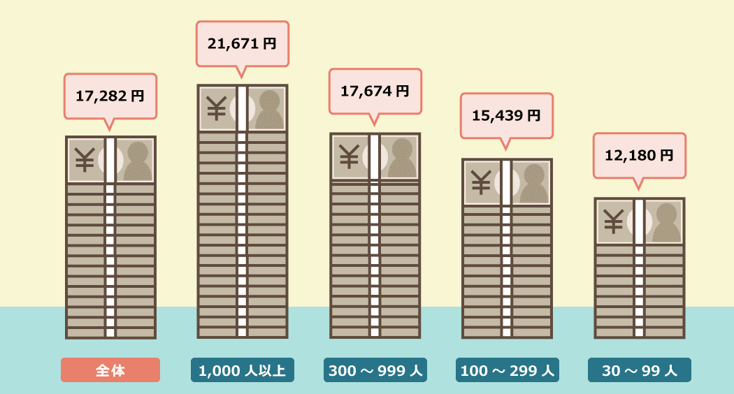 従業員1人あたりの家族手当平均額