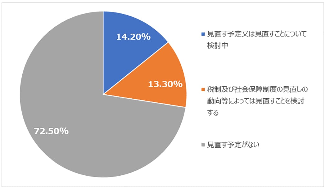 配偶者に対する家族手当の見直し予定の状況