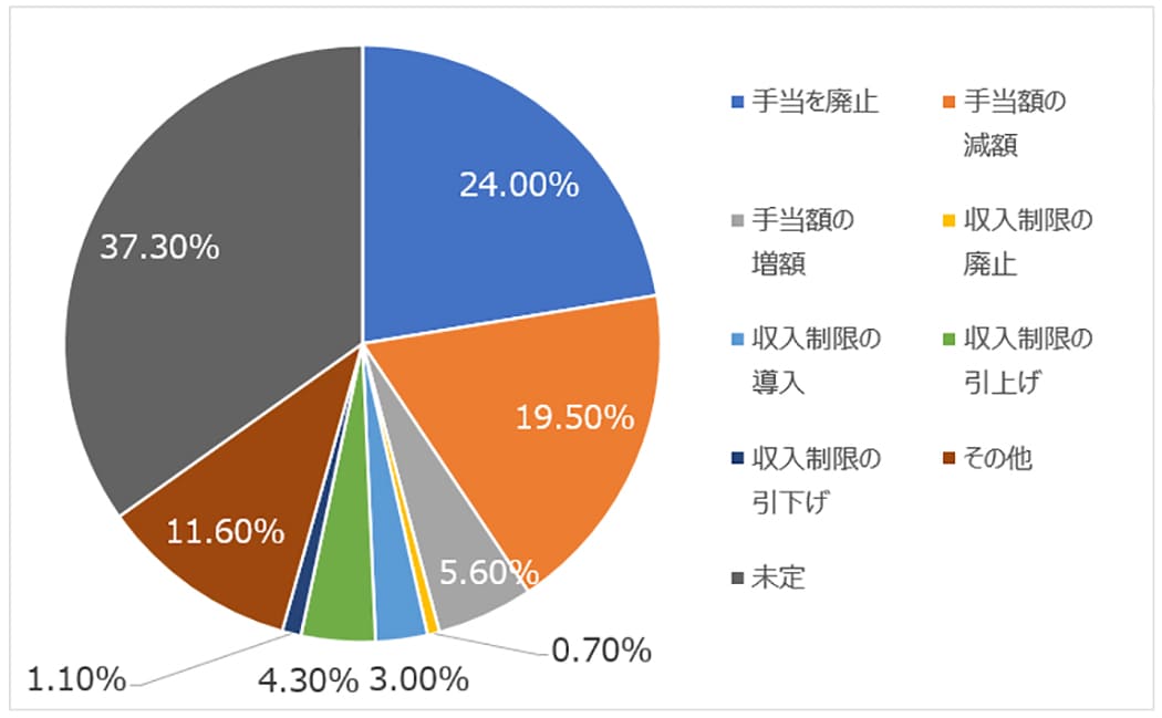 家族手当の見直しの内容