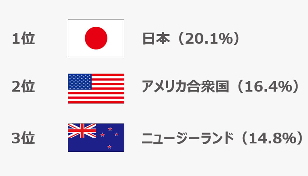 長時間労働の多い国TOP3