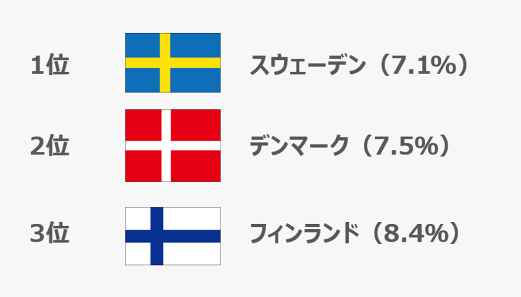 長時間労働の少ない国TOP3