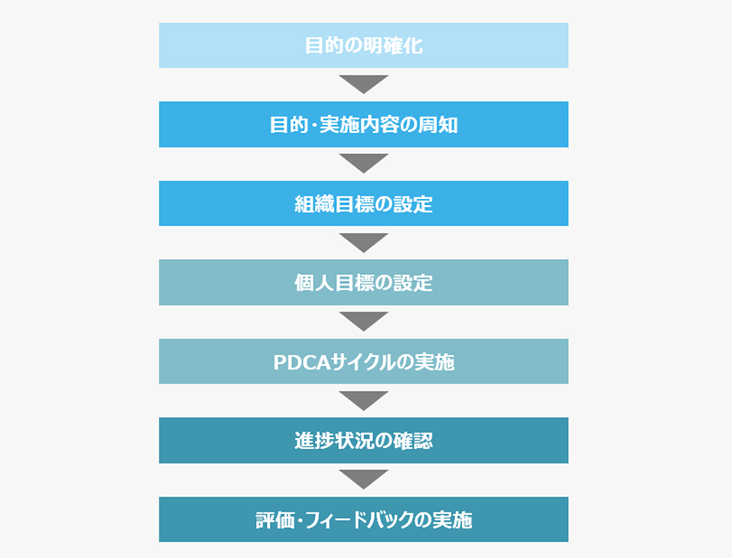 Mbo 目標管理制度 とは 目標設定 振り返り方法など成果が出る運用の秘訣を紹介 D S Journal Dsj 採用で組織をデザインする 採用テクニック