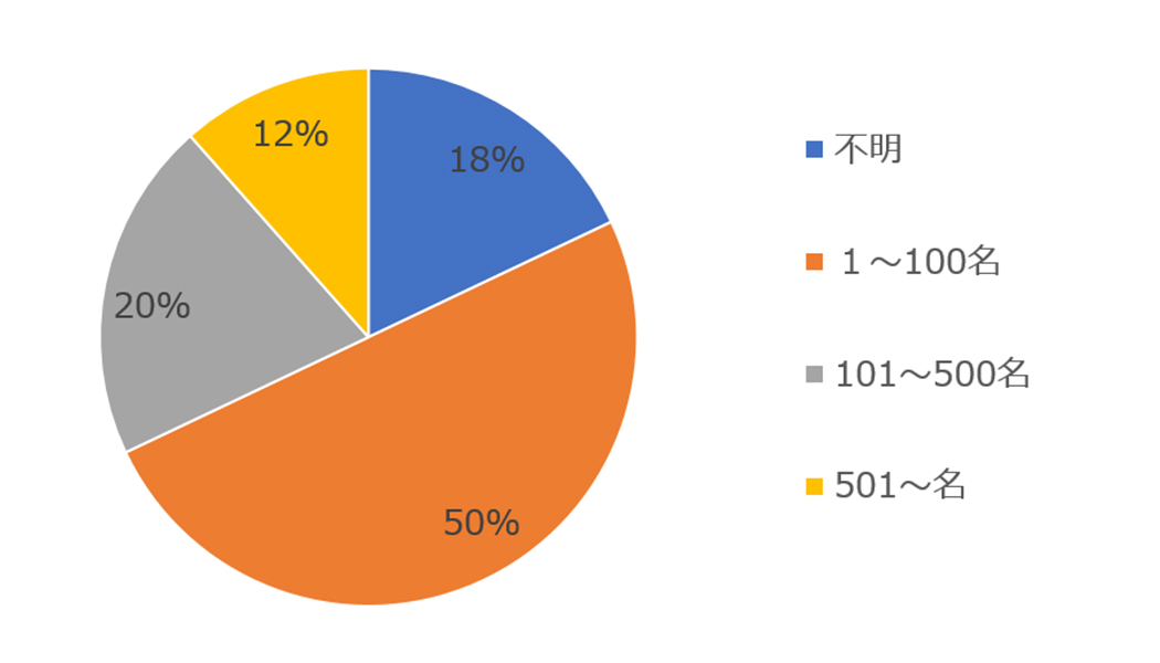 役職