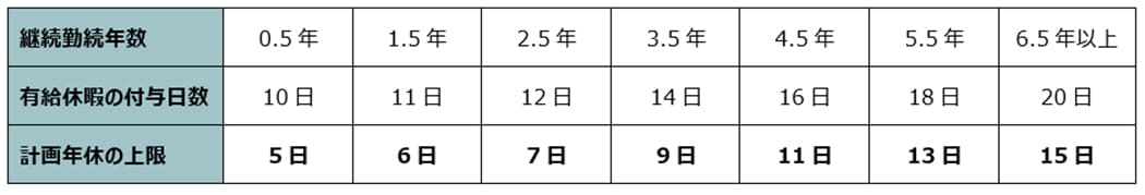 計画年休を設定できる日